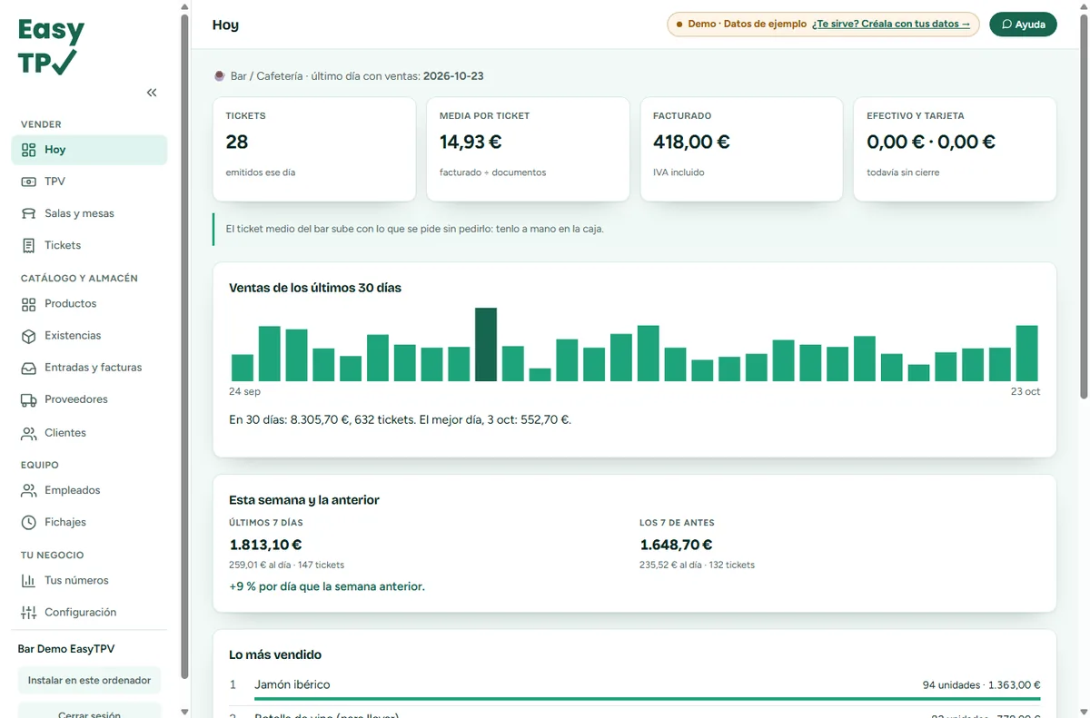 El panel en el ordenador, en la demo de un bar: los tickets, la media y lo facturado del día, las ventas de los últimos 30 días y la comparación con la semana anterior.